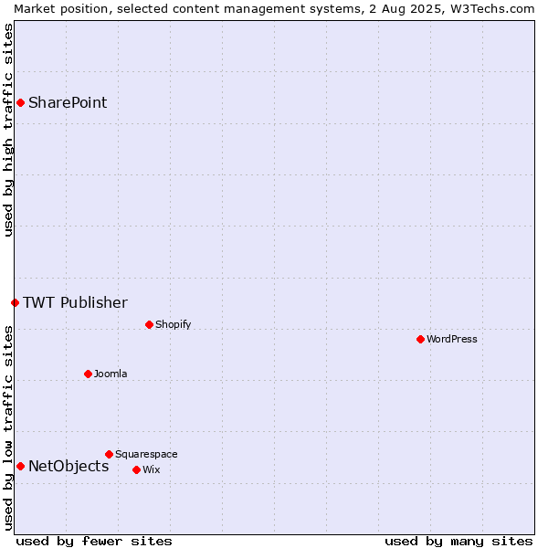 Market position of SharePoint vs. NetObjects vs. TWT Publisher