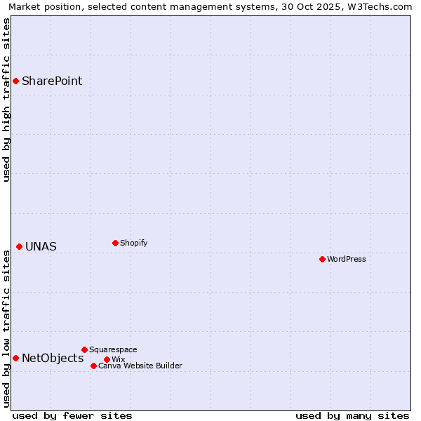 Market position of UNAS vs. NetObjects vs. SharePoint