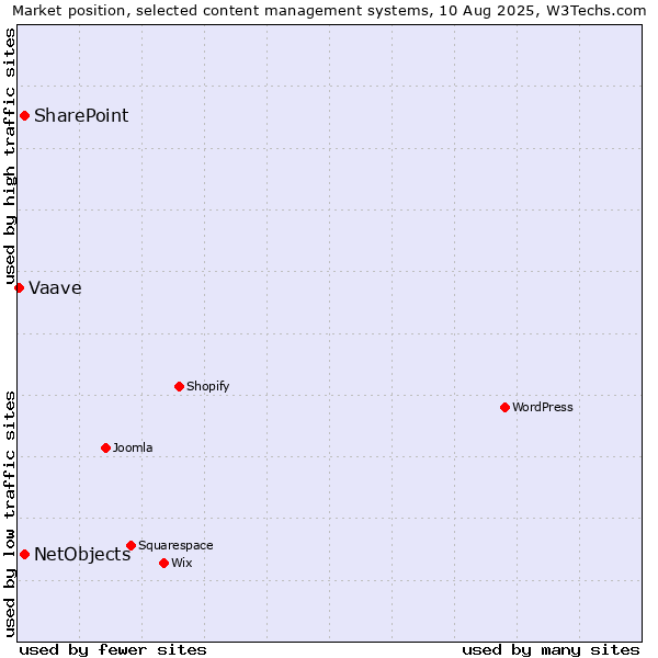 Market position of SharePoint vs. NetObjects vs. Vaave