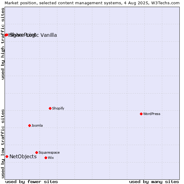 Market position of SharePoint vs. NetObjects vs. Higher Logic Vanilla