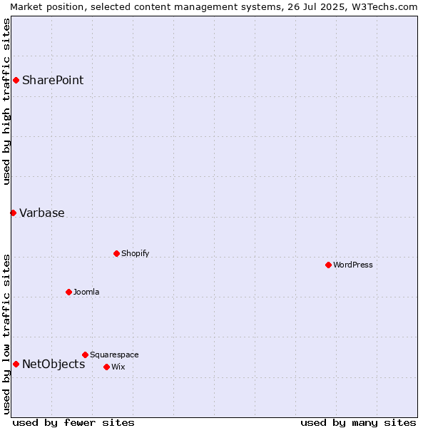 Market position of SharePoint vs. NetObjects vs. Varbase
