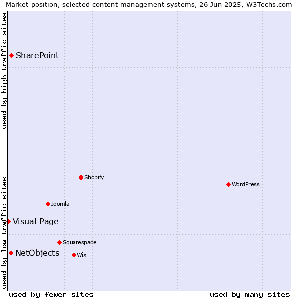 Market position of SharePoint vs. NetObjects vs. Visual Page