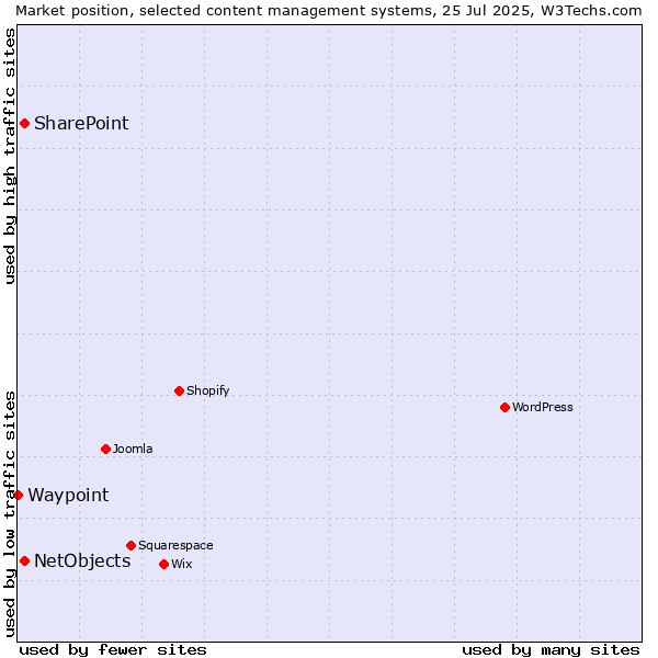 Market position of SharePoint vs. NetObjects vs. Waypoint