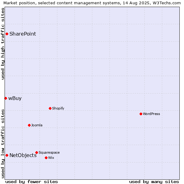 Market position of SharePoint vs. NetObjects vs. wBuy