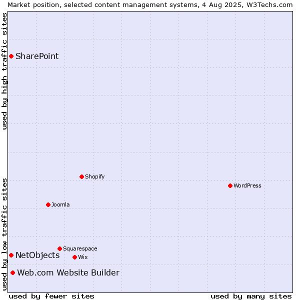 Market position of Web.com Website Builder vs. SharePoint vs. NetObjects