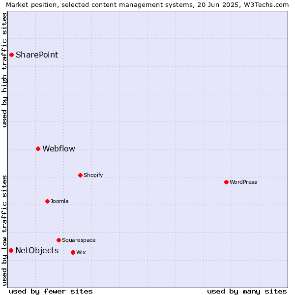 Market position of Webflow vs. SharePoint vs. NetObjects