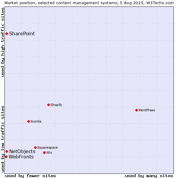 Market position of SharePoint vs. NetObjects vs. WebFronts