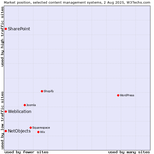 Market position of SharePoint vs. Weblication vs. NetObjects