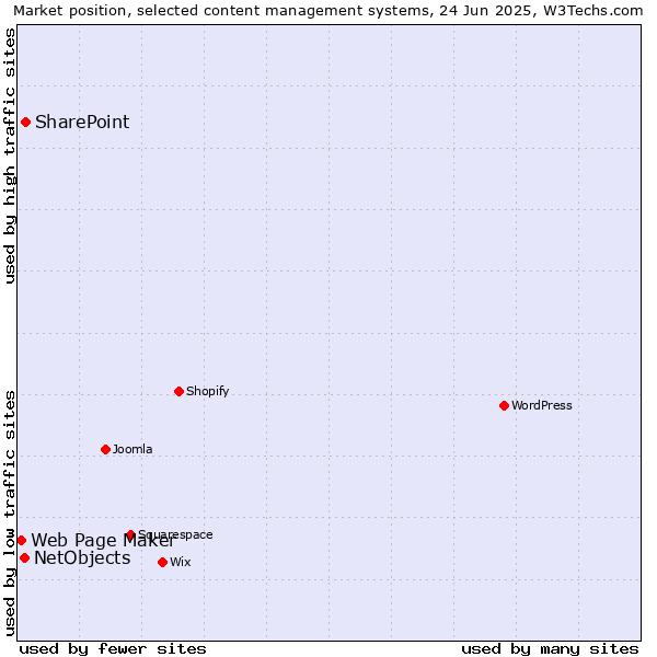 Market position of SharePoint vs. NetObjects vs. Web Page Maker