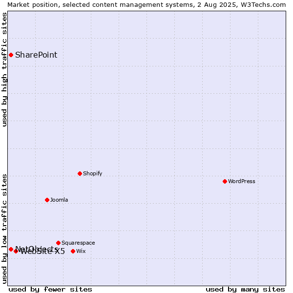 Market position of WebSite X5 vs. SharePoint vs. NetObjects