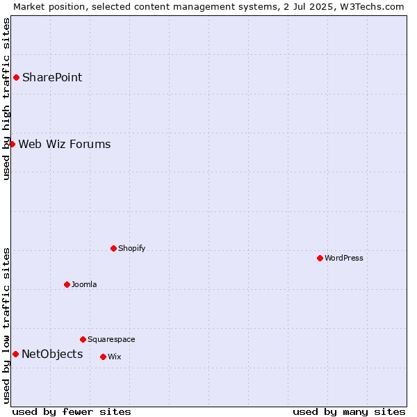 Market position of SharePoint vs. NetObjects vs. Web Wiz Forums