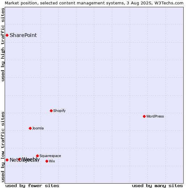Market position of Weebly vs. SharePoint vs. NetObjects