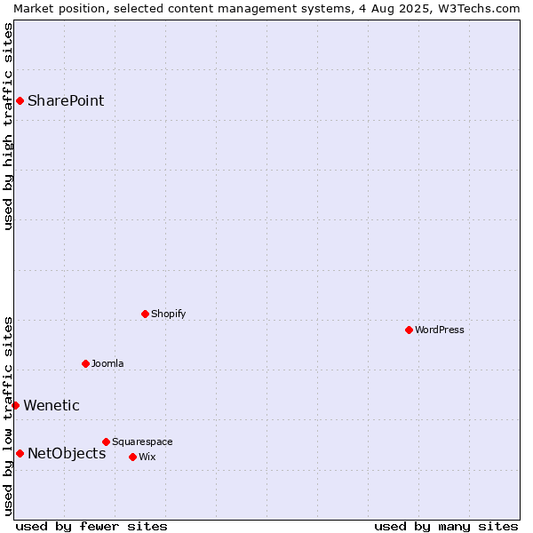 Market position of SharePoint vs. NetObjects vs. Wenetic