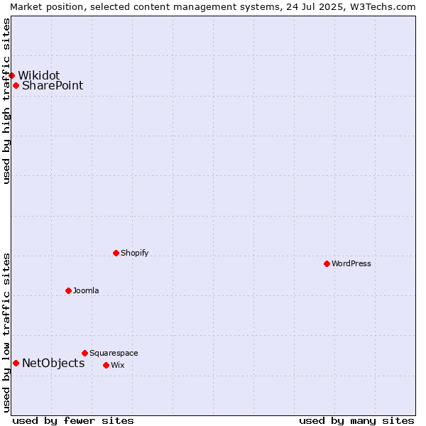 Market position of SharePoint vs. NetObjects vs. Wikidot