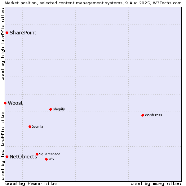 Market position of SharePoint vs. NetObjects vs. Woost