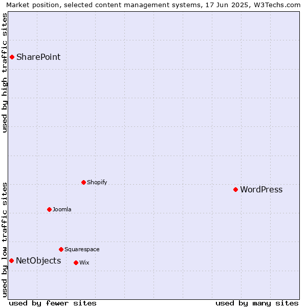 Market position of WordPress vs. SharePoint vs. NetObjects