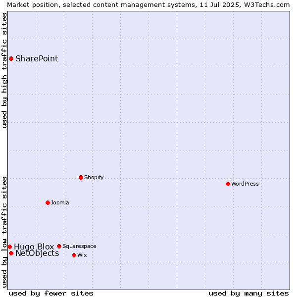 Market position of SharePoint vs. NetObjects vs. Hugo Blox