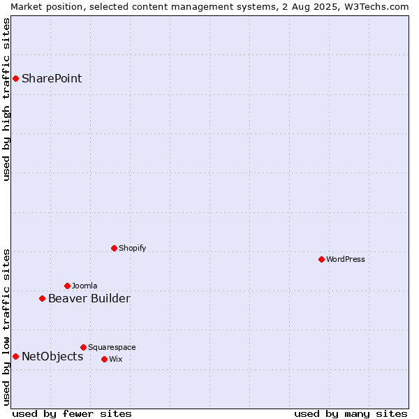 Market position of Beaver Builder vs. SharePoint vs. NetObjects