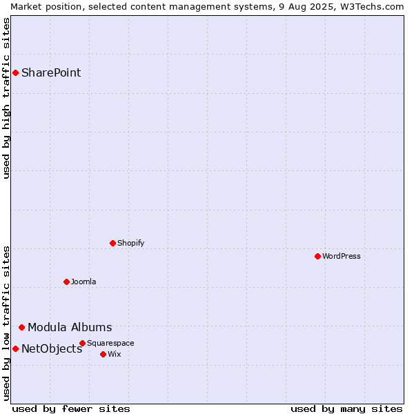 Market position of Modula Albums vs. SharePoint vs. NetObjects