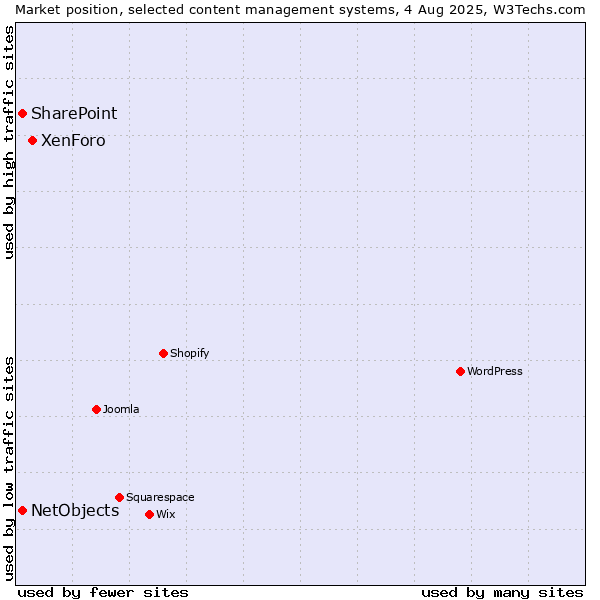 Market position of XenForo vs. SharePoint vs. NetObjects