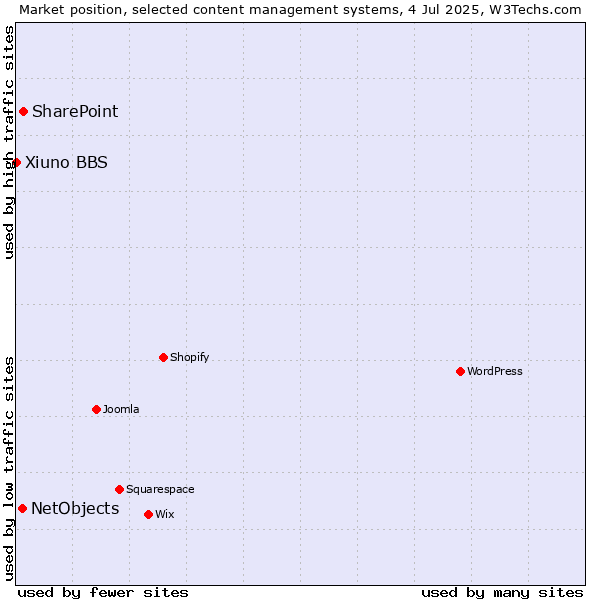 Market position of SharePoint vs. NetObjects vs. Xiuno BBS