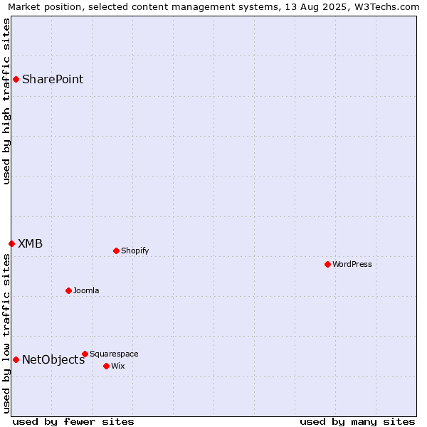 Market position of SharePoint vs. NetObjects vs. XMB