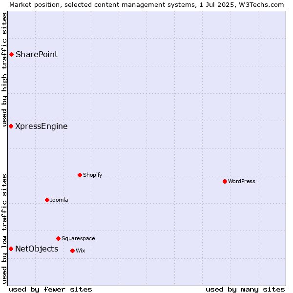 Market position of SharePoint vs. XpressEngine vs. NetObjects