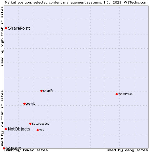 Market position of SharePoint vs. NetObjects vs. Yo!Kart