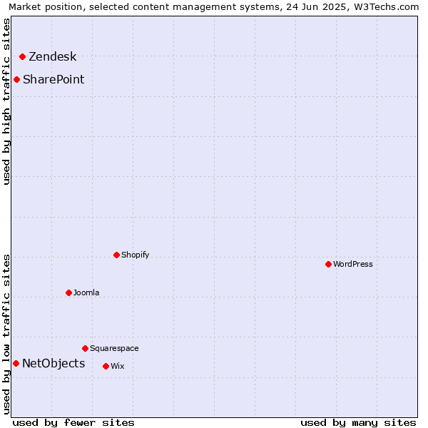 Market position of Zendesk vs. SharePoint vs. NetObjects
