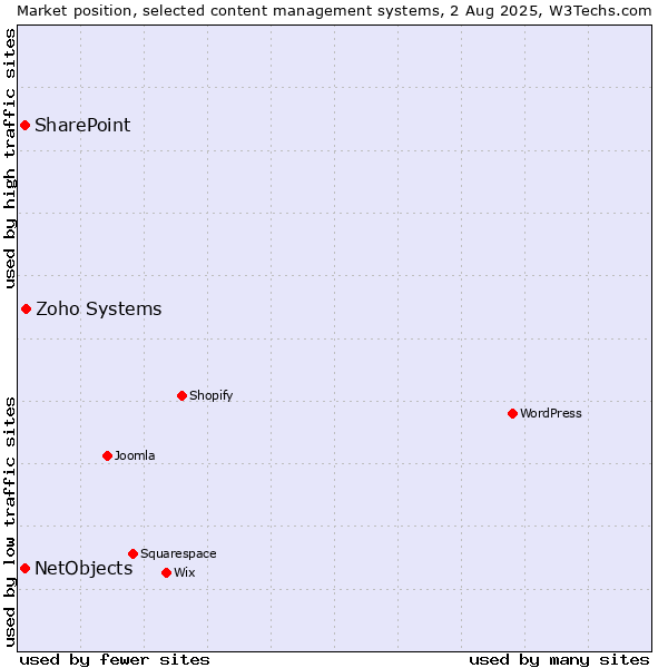 Market position of Zoho Systems vs. SharePoint vs. NetObjects