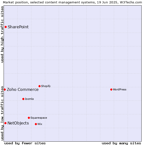 Market position of SharePoint vs. NetObjects vs. Zoho Commerce