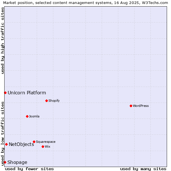Market position of NetObjects vs. Unicorn Platform vs. Shopage