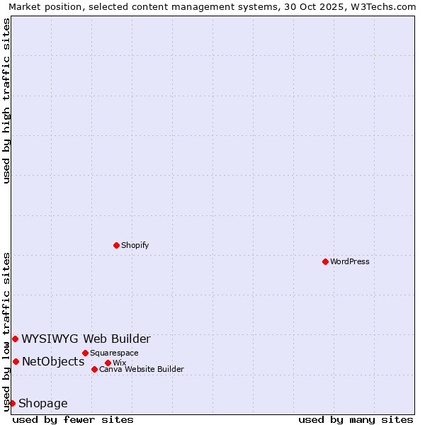 Market position of NetObjects vs. WYSIWYG Web Builder vs. Shopage