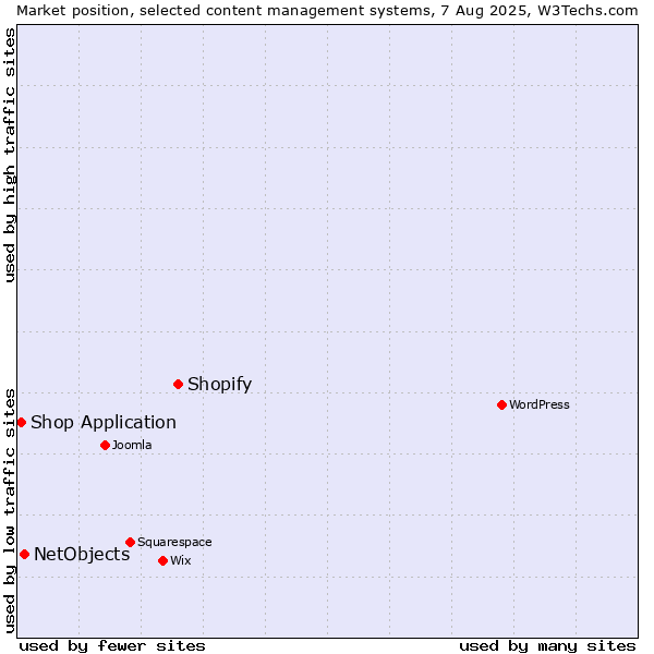 Market position of Shopify vs. NetObjects vs. Shop Application