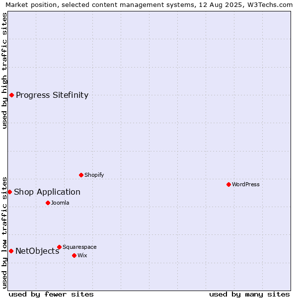 Market position of Progress Sitefinity vs. NetObjects vs. Shop Application