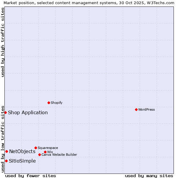 Market position of NetObjects vs. SitioSimple vs. Shop Application