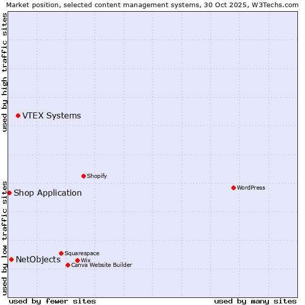 Market position of VTEX Systems vs. NetObjects vs. Shop Application