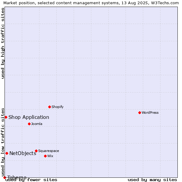 Market position of NetObjects vs. Shop Application vs. Taberna