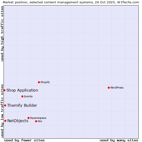 Market position of NetObjects vs. Themify Builder vs. Shop Application