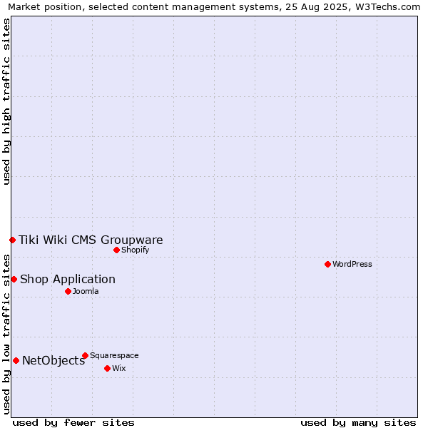 Market position of NetObjects vs. Shop Application vs. Tiki Wiki CMS Groupware