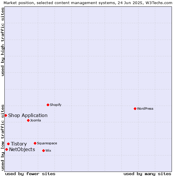 Market position of Tistory vs. NetObjects vs. Shop Application