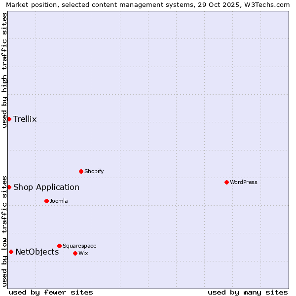 Market position of NetObjects vs. Shop Application vs. Trellix