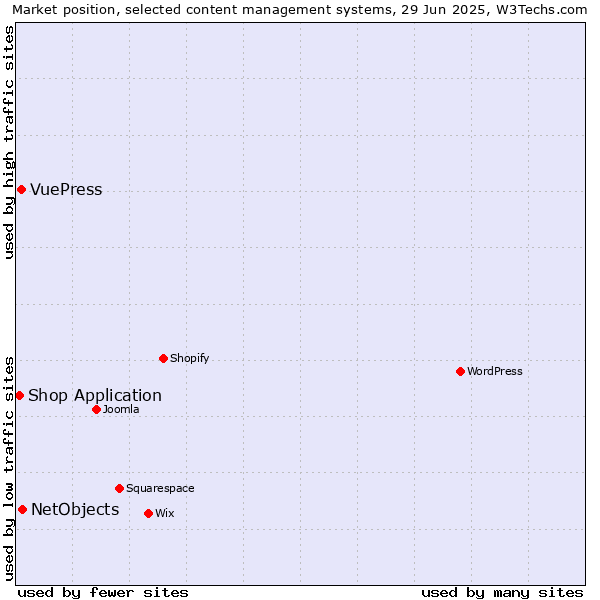 Market position of NetObjects vs. VuePress vs. Shop Application