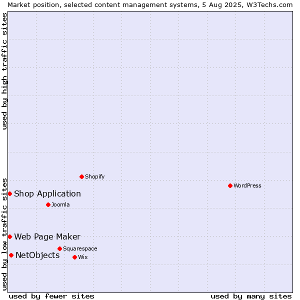Market position of NetObjects vs. Web Page Maker vs. Shop Application