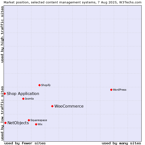 Market position of WooCommerce vs. NetObjects vs. Shop Application