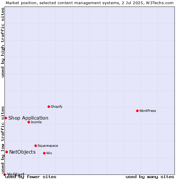Market position of NetObjects vs. Shop Application vs. Yo!Kart