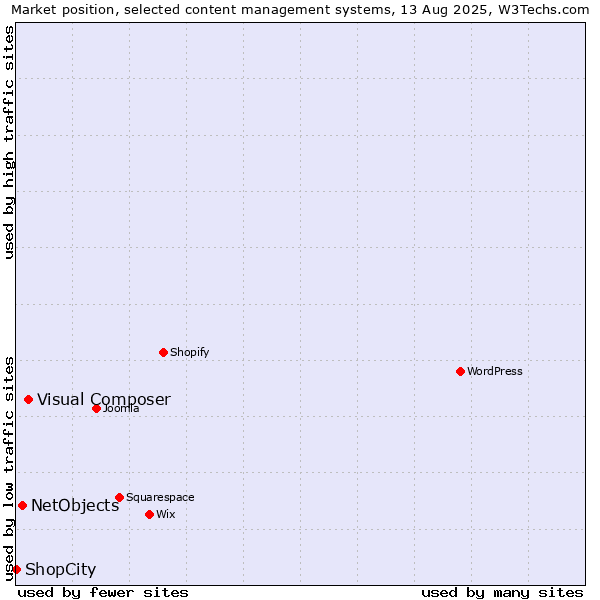 Market position of Visual Composer vs. NetObjects vs. ShopCity