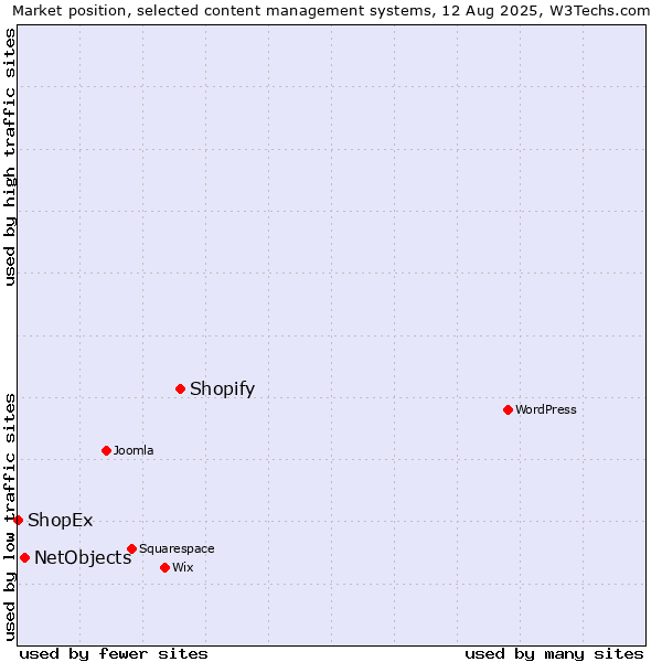Market position of Shopify vs. NetObjects vs. ShopEx