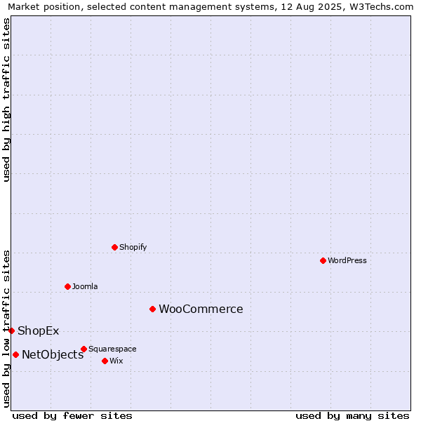 Market position of WooCommerce vs. NetObjects vs. ShopEx