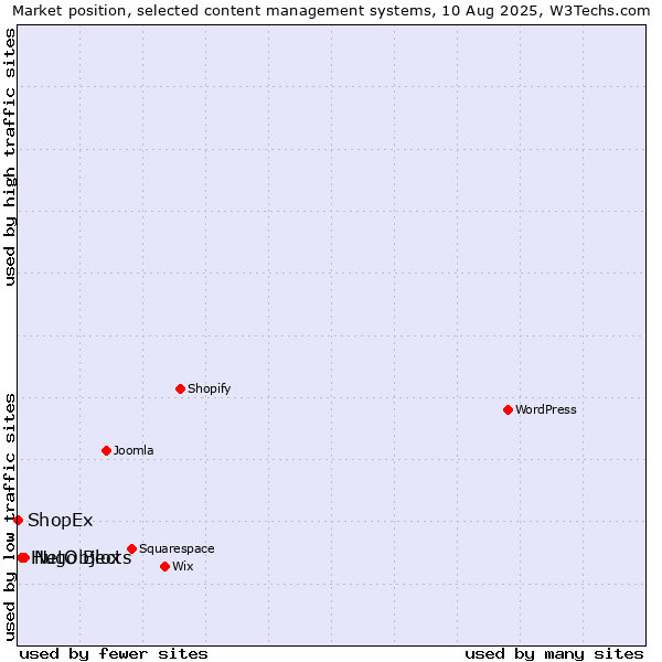 Market position of NetObjects vs. Hugo Blox vs. ShopEx